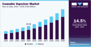 Cannabis Vaporizer Market