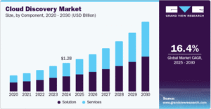 Cloud Discovery Market