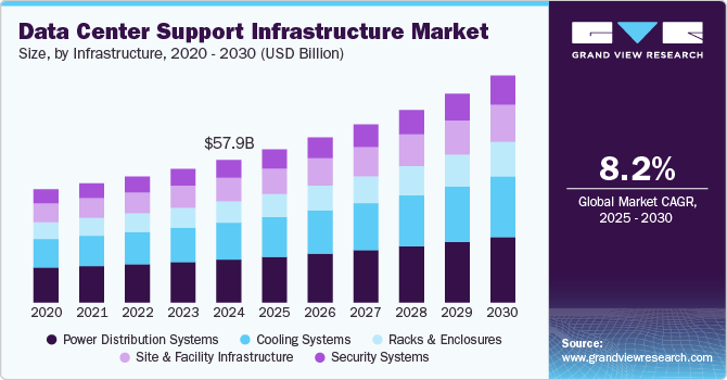 Data Center Support Infrastructure Market