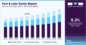 Fuel And Lube Trucks Market