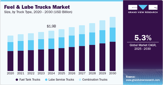 Fuel And Lube Trucks Market