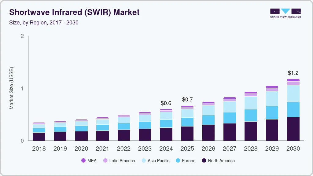 Shortwave Infrared Market