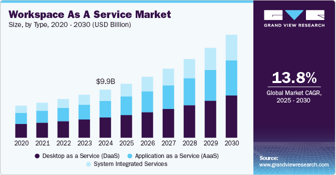 Workspace As A Service Market