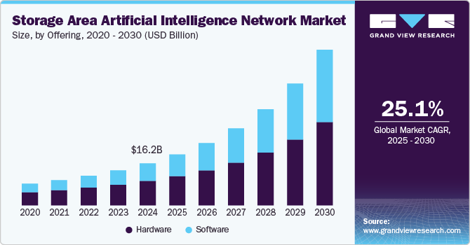Storage Area Artificial Intelligence Network Market