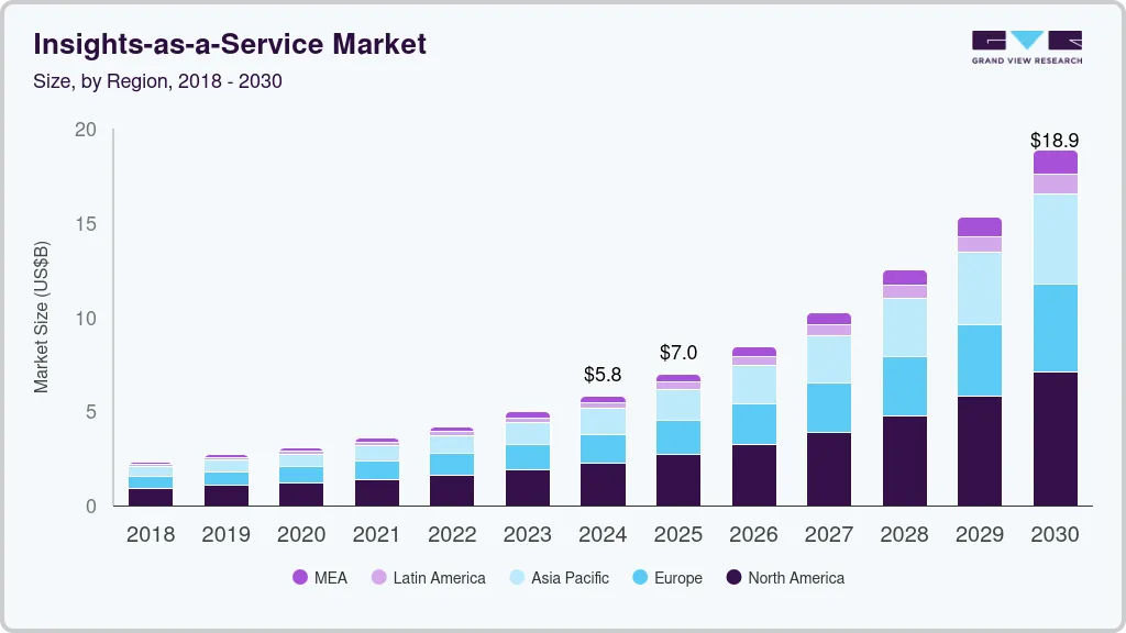 Insights-as-a-Service Market