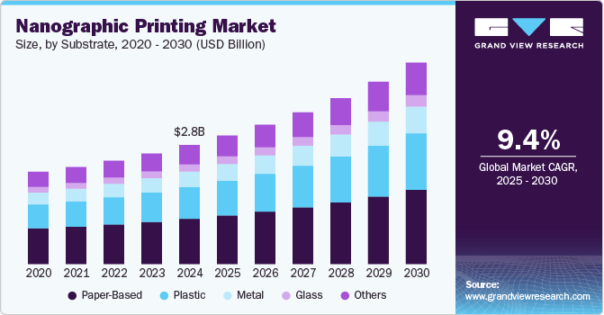 Nanographic Printing Market
