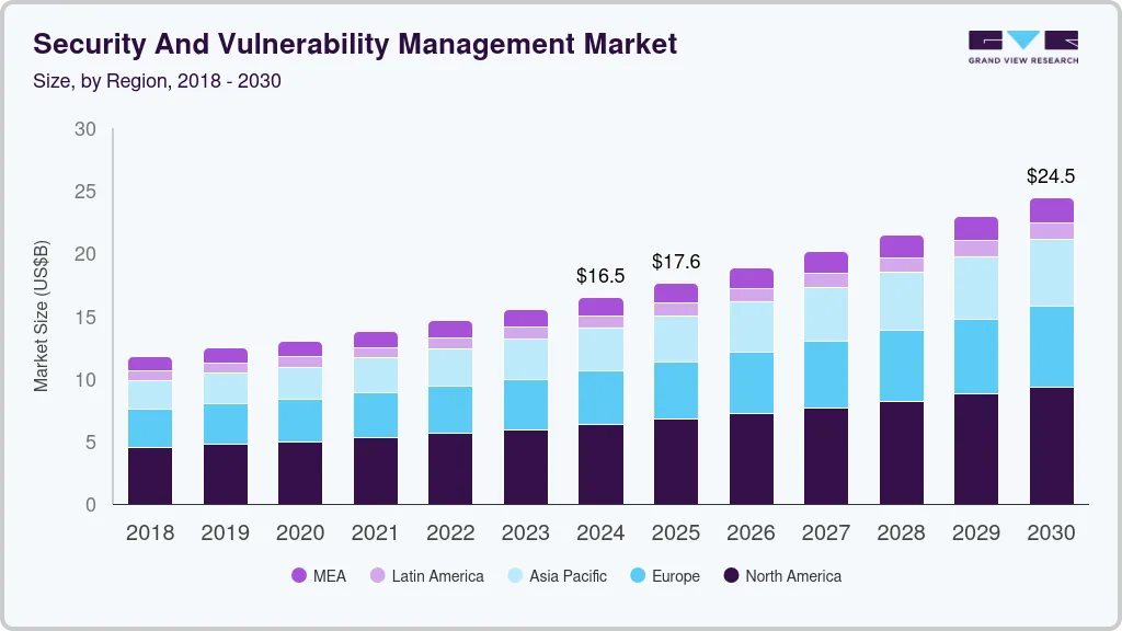 Security And Vulnerability Management Market